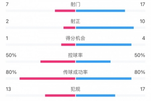 开云下载-全场数据：蓉城多一人场面占优 射门17比7、射正10比2压过国安