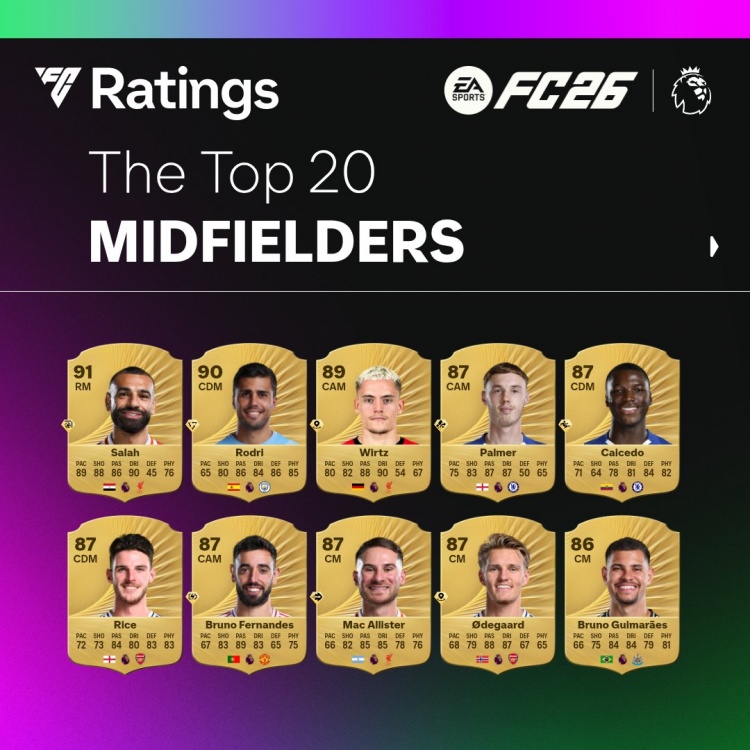 FC26英超中场评分排名：萨拉赫91分领跑，罗德里90分次席，维尔茨89分位列第三
